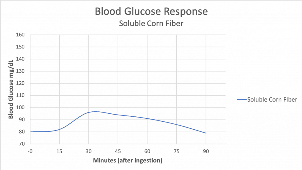 Soluble Corn Fiber Blood Glucose Response