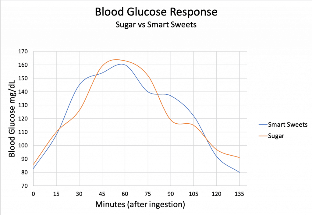 Smart Sweets Tapioca Blood Glucose Test