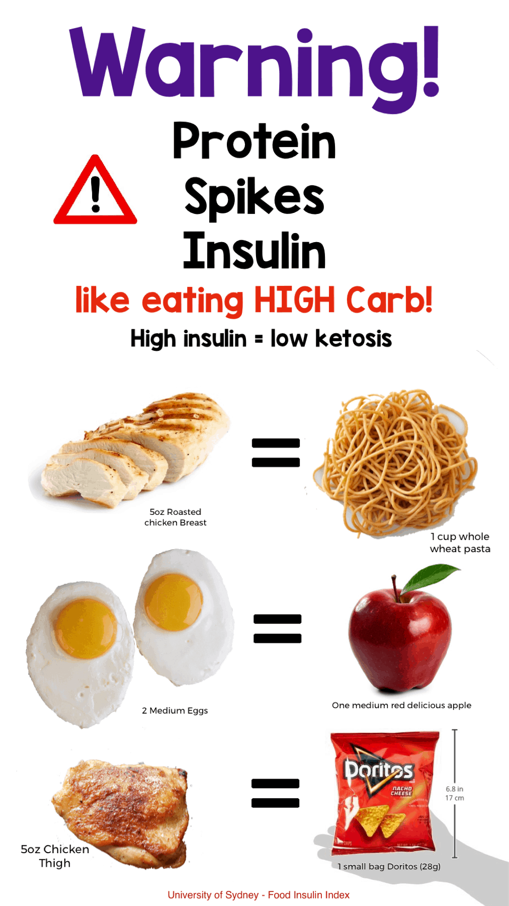 protein spikes insulin like eating high carb